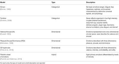 Emotion Recognition for Human-Robot Interaction: Recent Advances and Future Perspectives